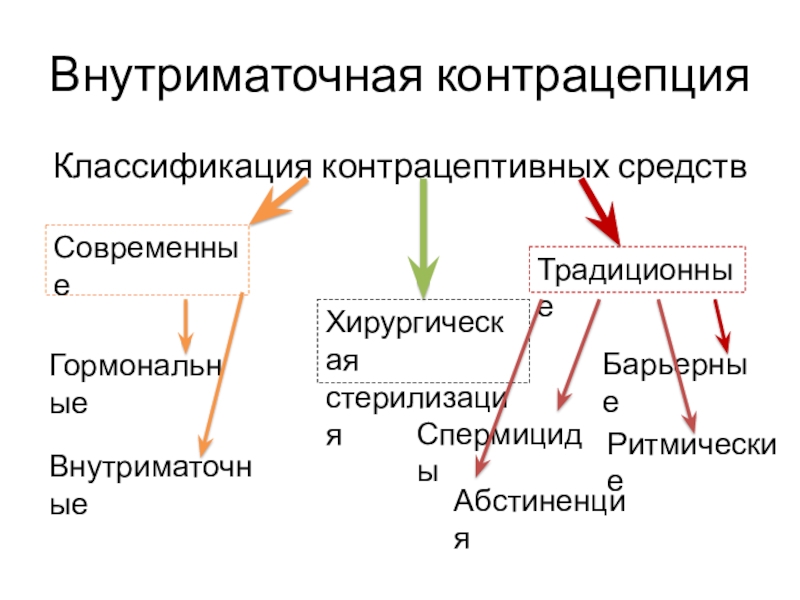 Внутриматочная контрацепция