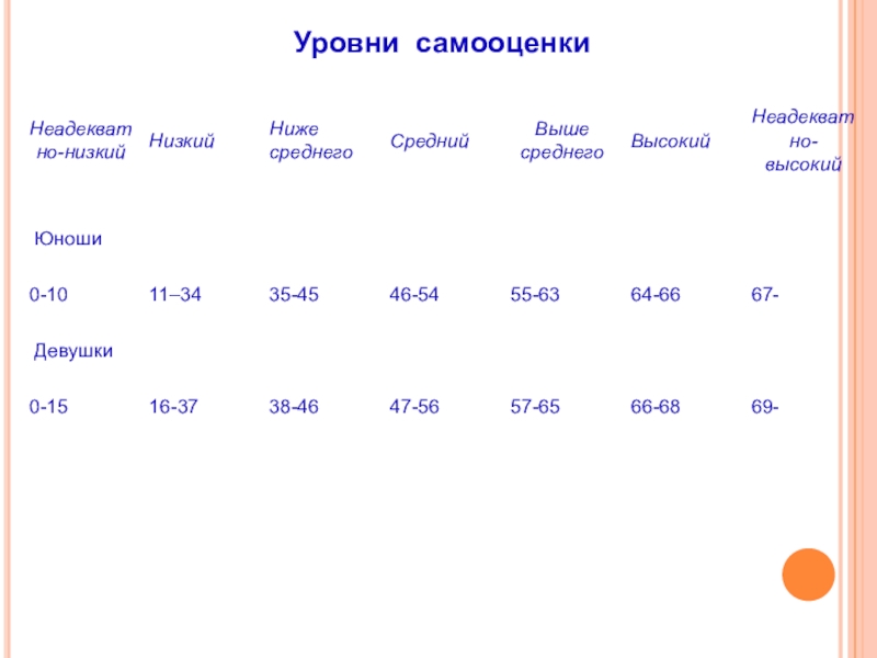 Тест на самооценку киршева. Тест Будасси. Тест на самооценку 10 лет. Определение уровня самооценки по методики а.с. Будасси. Тест Будассии таблица пример.