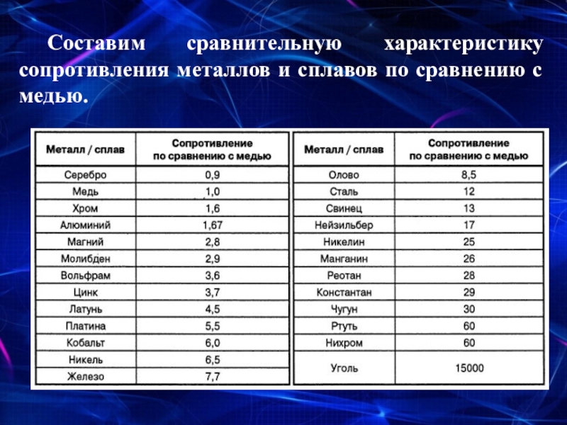 Сопротивление металлов. Сравнительная характеристика металлов и сплавов. Характер сопротивления. Свойства проводниковой меди и алюминия реферат.