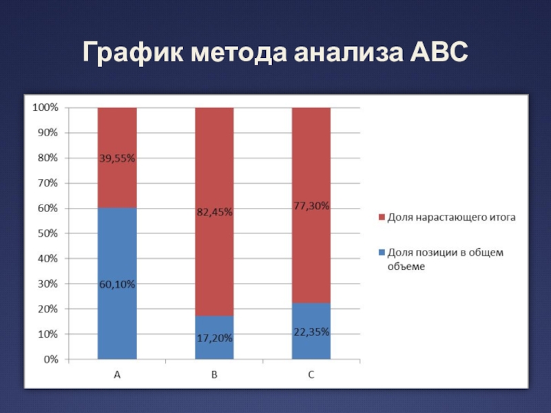 Диаграмма способ. АВС анализ диаграмма. Метод АВС анализа. Метод АВС анализа метод. АБС анализ график.