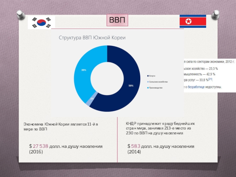 Ввп на душу населения южной кореи