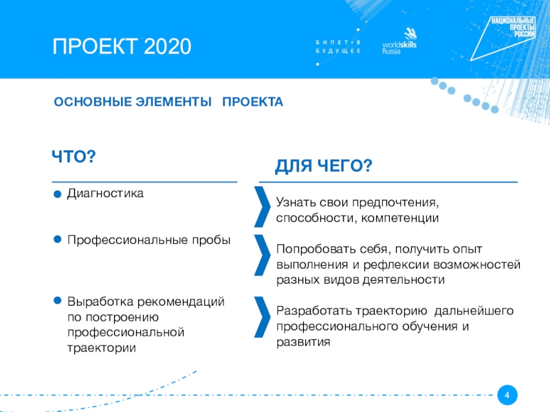 Компетенция 2020. Презентация проекта 2020. Проект 2020. Этапы выполнения профессиональной пробы в проекте билет в будущее. Выработка рекомендаций и советов относятся.
