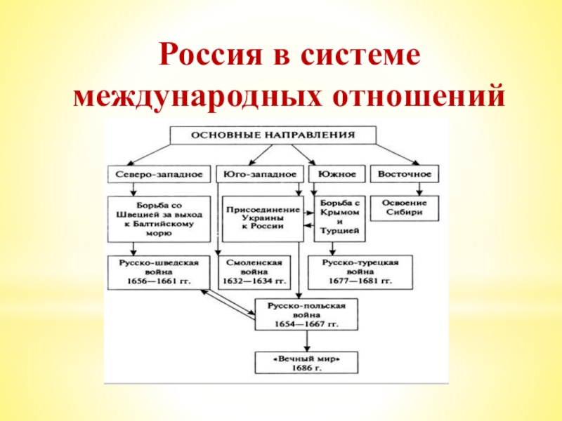 Россия в системе
международных отношений