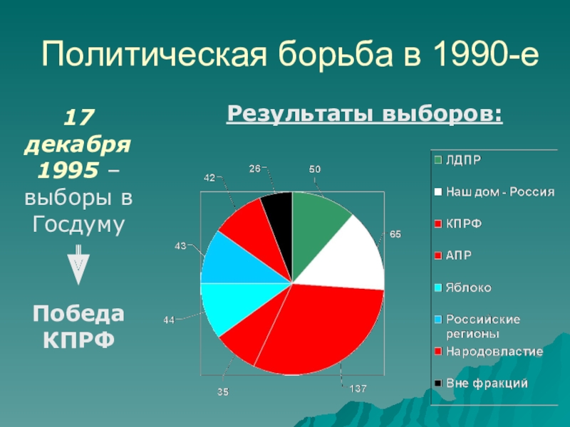 Выборы борьба. Итоги выборов 1995. Политическая борьба 1990. Политическая борьба в 1990е. Причины Победы КПРФ на выборах 1995.