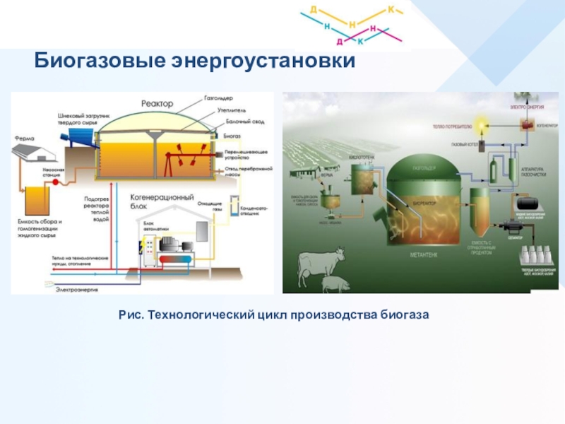 Производство биогаза презентация