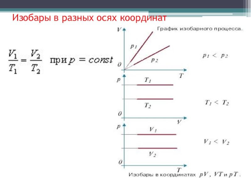 Изобара. Изобары в разных осях. Графики изобары в координатах. Изобара физика. Изобара в разных координатах.