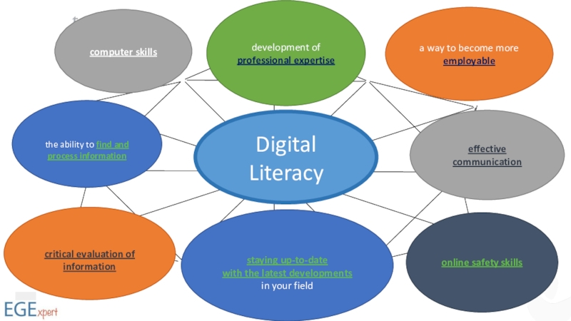 Digital Literacy
the ability to find and process information
development of