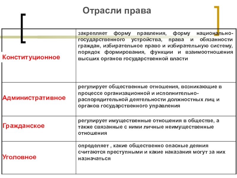 Соотношение конституционного права с другими отраслями права презентация