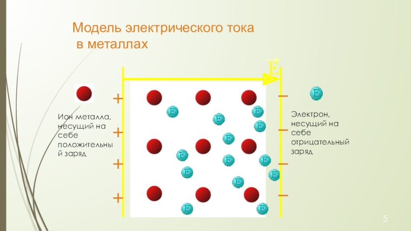Наименьший отрицательный заряд. Модель тока в металлах. Модель электрического тока в металлах. Электрический ток в металлах физика. Электрический ток в металлах рисунок.