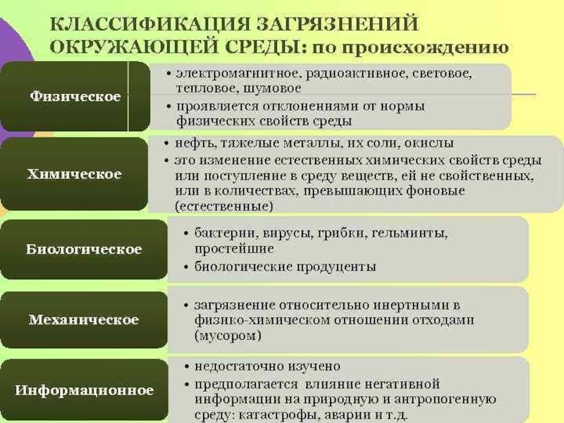 Классификация видов загрязнителей экологических систем схема