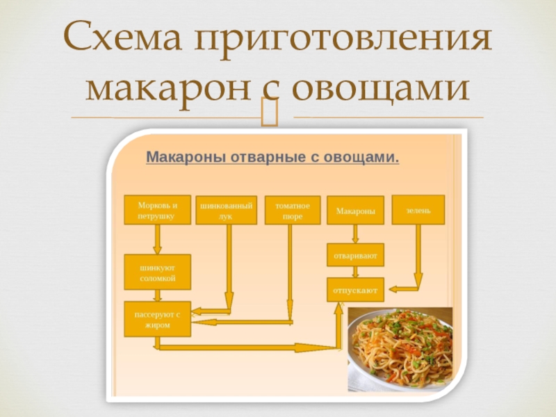 Технология приготовления блюд из макаронных изделий презентация