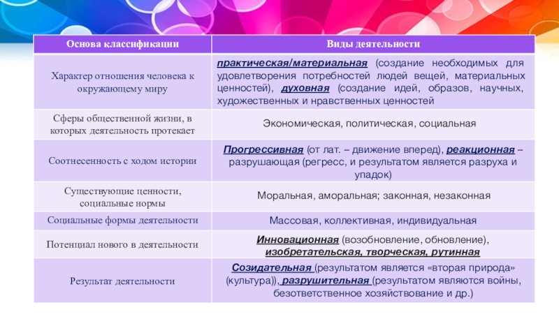 Созданные и создаваемые материальные ценности. Для удовлетворения материальных потребностей людей необходимо. Материально практический характер деятельности. Виды деятельности практическая материальная теоретическая. Потребности удовлетворяемые товарами индустрии моды.