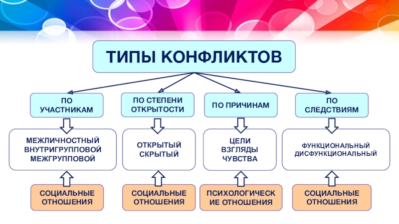 Почему тип. Конфликты по степени открытости причин. Тип конфликтов по степени открытости причин. Виды конфликтов открытый скрытый. Участники социальных отношений.