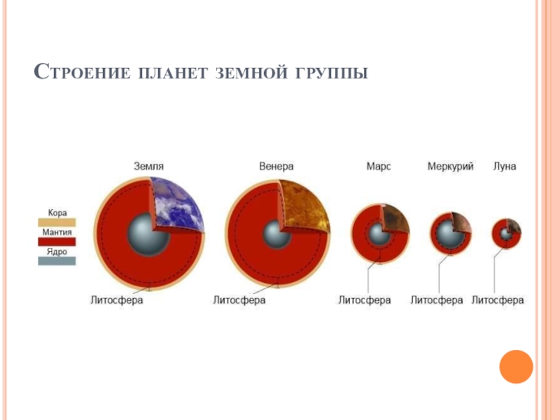 Каково строение нашей планеты какие химические элементы. Схема внутреннего строения планет земной группы. Схема состав планет земной группы схема. Внутреннее строение планет земной группы и Луны. Внутреннее строение планет земной группы.