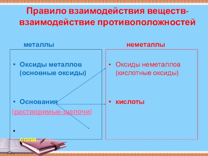 Соответствует взаимодействию веществ