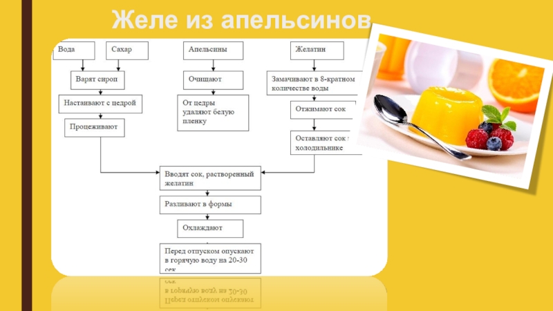 Апельсиновый фреш технологическая карта