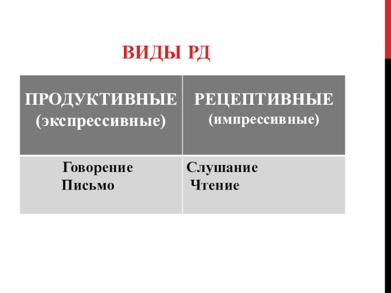 Экспрессивные и рецептивные. Экспрессивные и рецептивные виды речевой деятельности. Продуктивные и рецептивные виды. Рецептивные и продуктивные навыки. Виды навыков рецептивные.