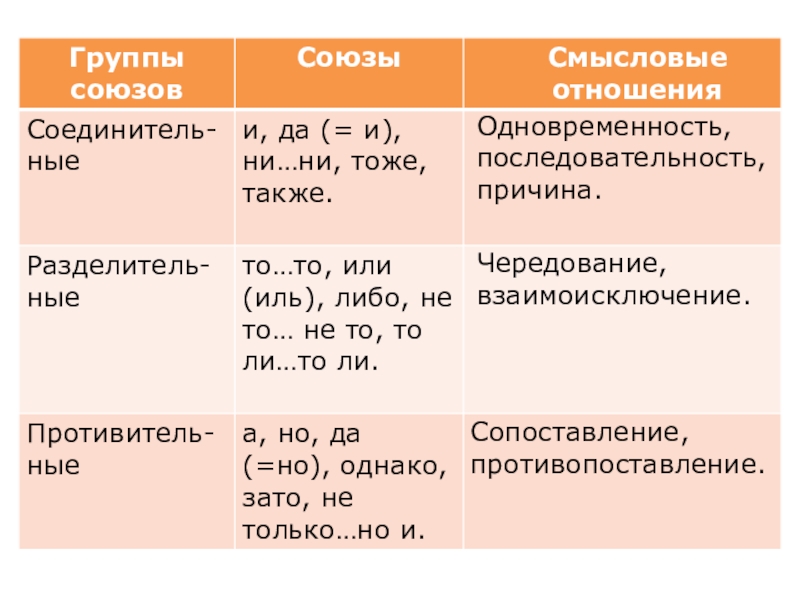 Выделяют союзы простые. Союзы. Группы союзов. Союзы и их группы. Смысловые отношения в русском языке.