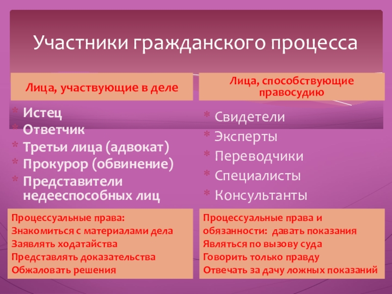 Лица способствующие правосудию в гражданском процессе