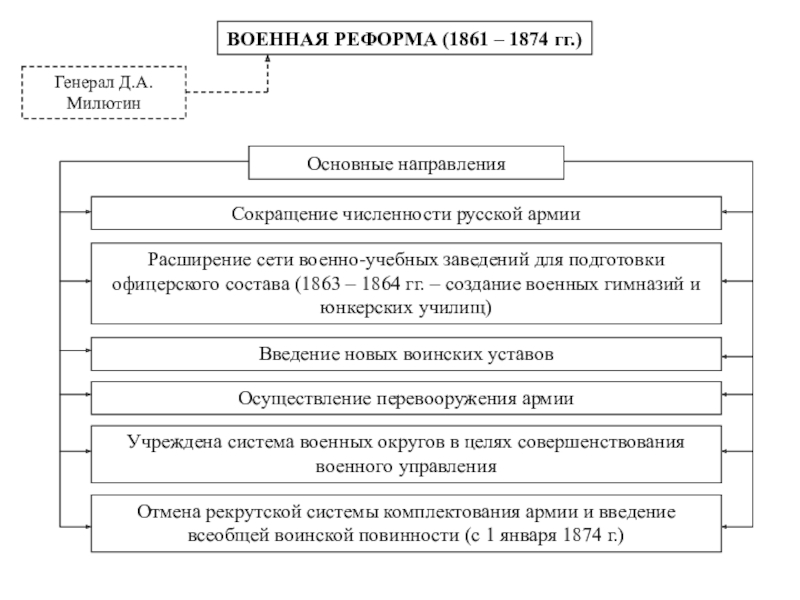 Причины военной реформы 1864г. Основные военные реформы россии