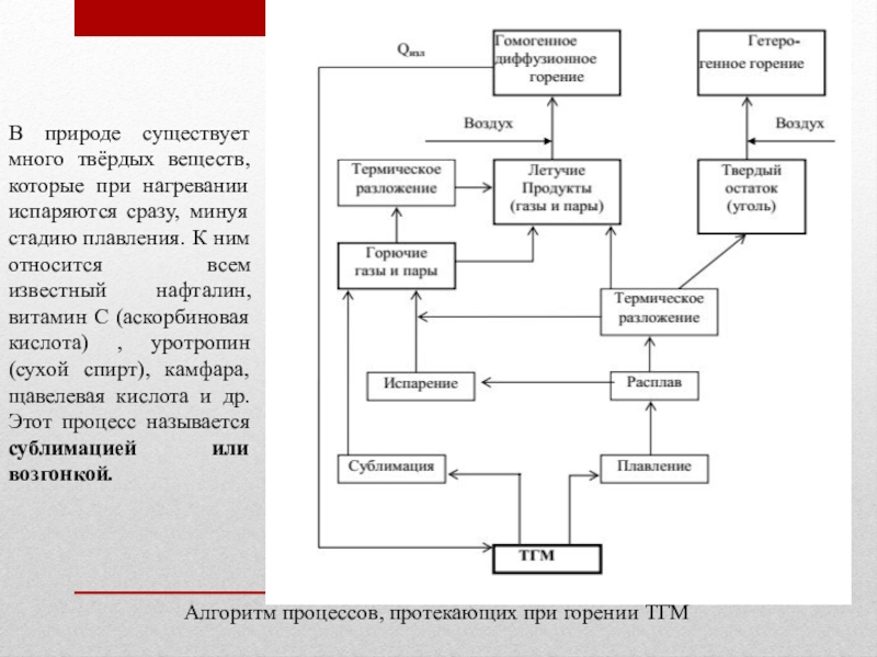 Заполните схему характеризующую условия протекания процесса горения