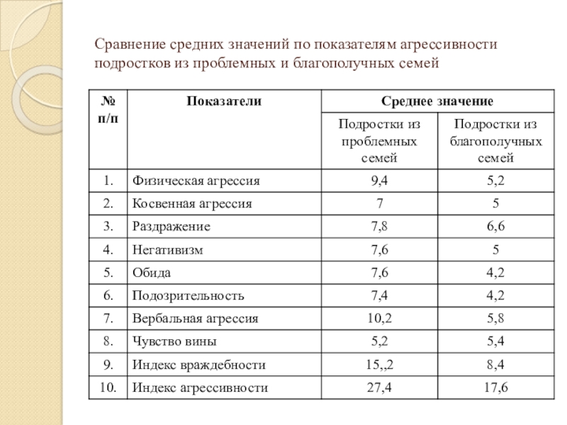 Сравнение семей. Показатели агрессивности. Коэффициент агрессивности. Сравнение средних. Процент агрессии у подростков.