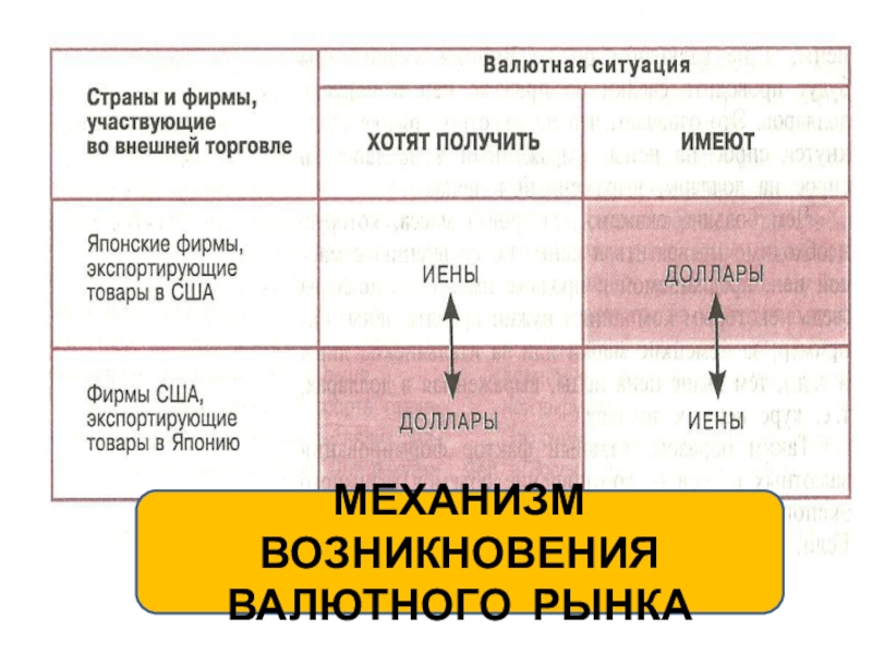 Экономика обществознание 10 класс презентация. Механизм возникновения валютного рынка. Возникновение валютных рынков относят ко временам. Валютный рынок это в обществознании. Валюта и валютные рынки Обществознание.