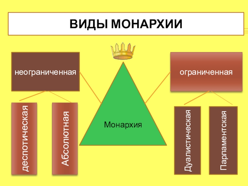 Какая форма правления характерна для монархии