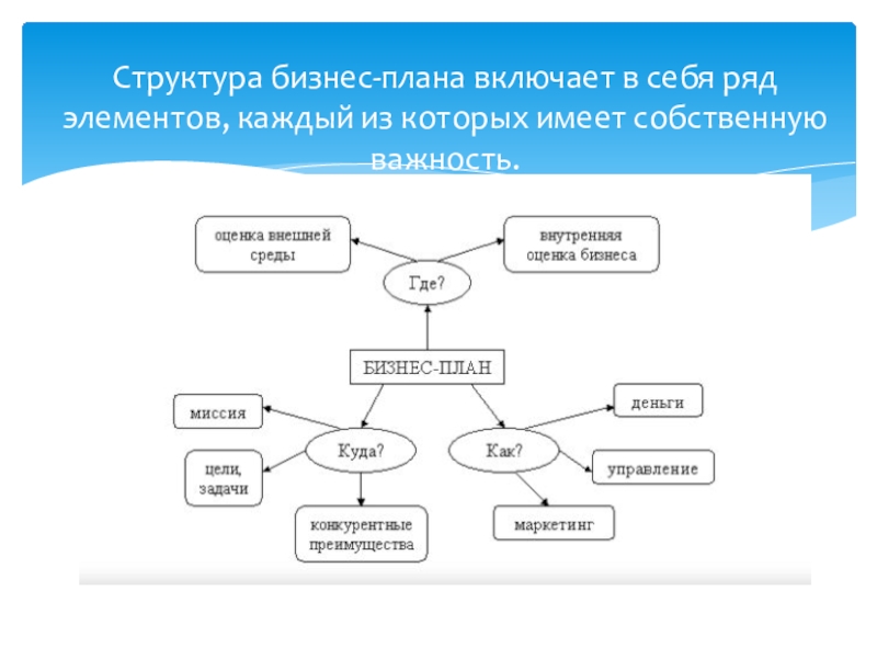 План структуры жанра