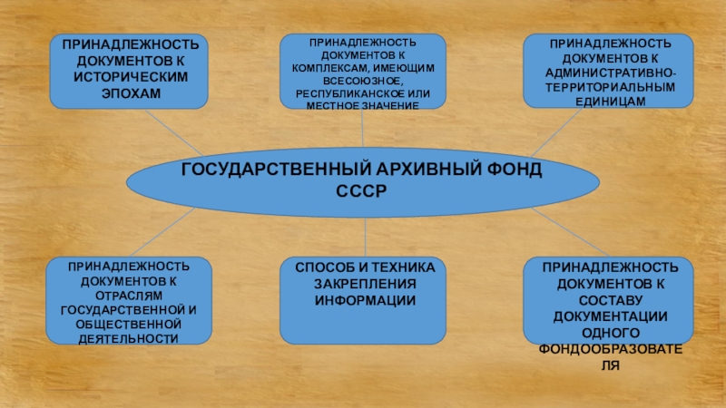 Архивные фонды государственных организаций. Классификация архивного фонда РФ. Классификация архивных документов. Структура архивного фонда. Государственный архивный фонд СССР.