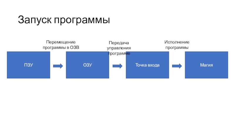 Программа перемещение. План запуска сообщества.