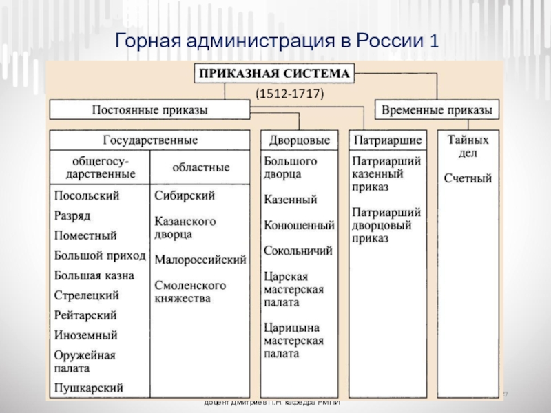 Презентация на тему московские приказы 17 века