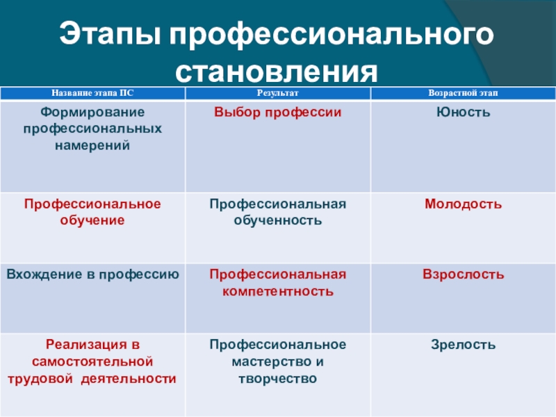 Уровни профессионального развития. Этапы профессионального развития. Стадии профессионального становления. Этапы стадии становления профессионализма. Периоды профессионального становления.