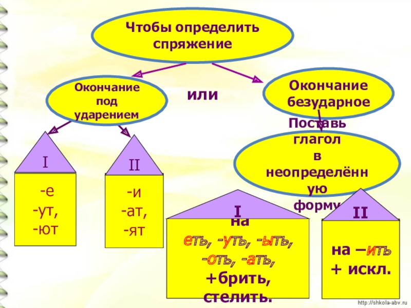 Окончания под ударением. Личные окончания глаголов под ударением. Окончание глаголов под ударением. Личные окончания глагола стелить. Определить спряжение глагола.