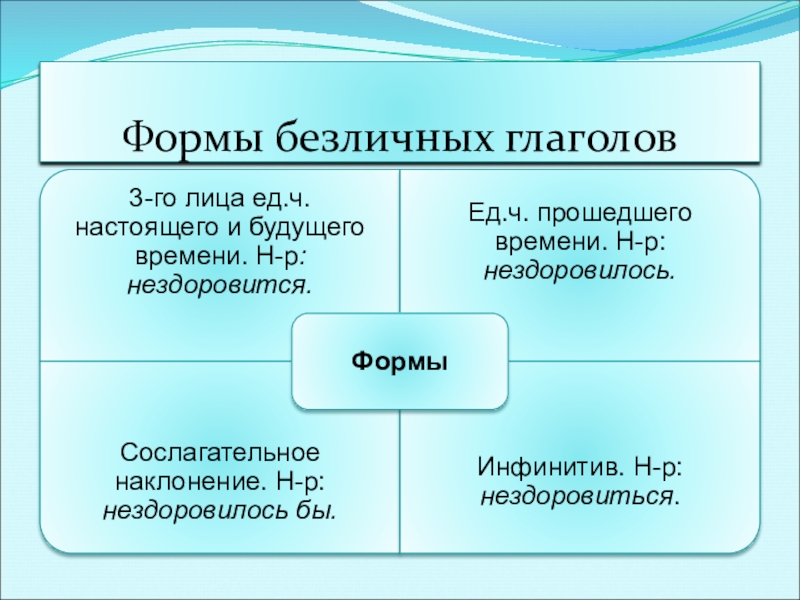 Урок в 6 классе безличные глаголы презентация