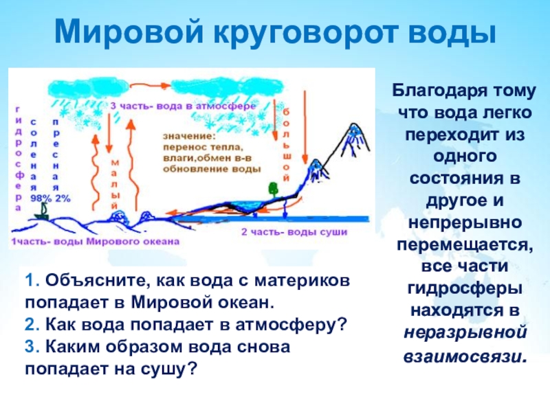 Благодаря воде. Мировой круговорот воды. Схема мирового круговорота воды. Мировой круговорот. Схема мирового круговорота воды 6 класс.