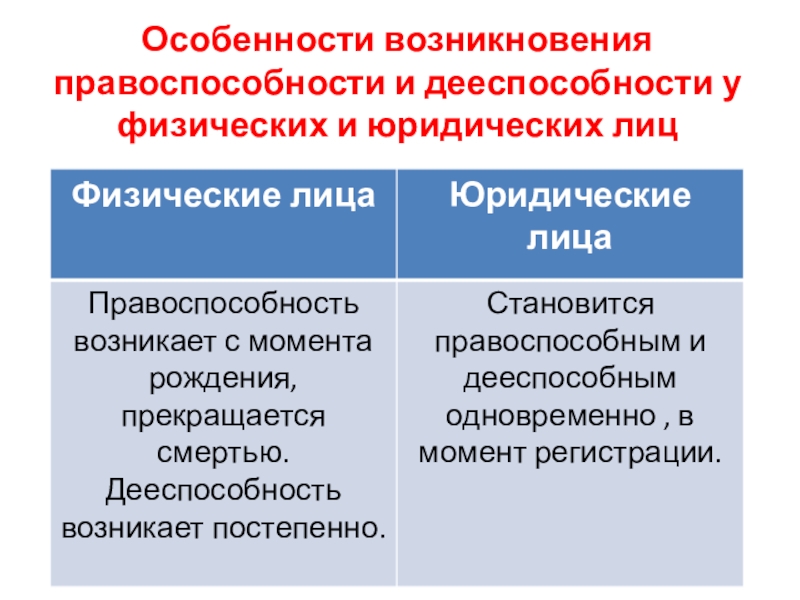 Правоспособность и дееспособность как юридические конструкции проект