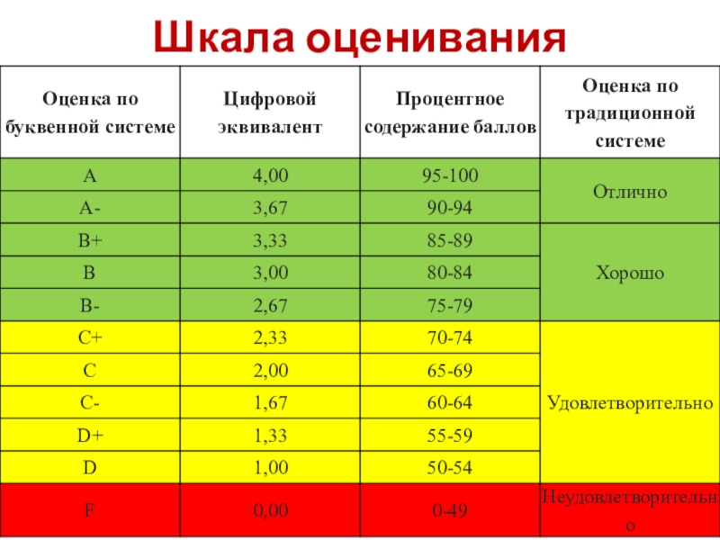 Класс шкала оценивания