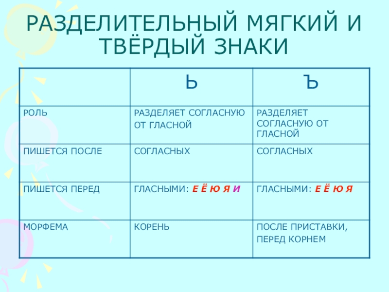 Указать разделительные знаки. Разделительный мягкий знак. Разделительный твердый и мягкий знак. Разделительный мягкий знак правило. Разделительный мягкий знак таблица.