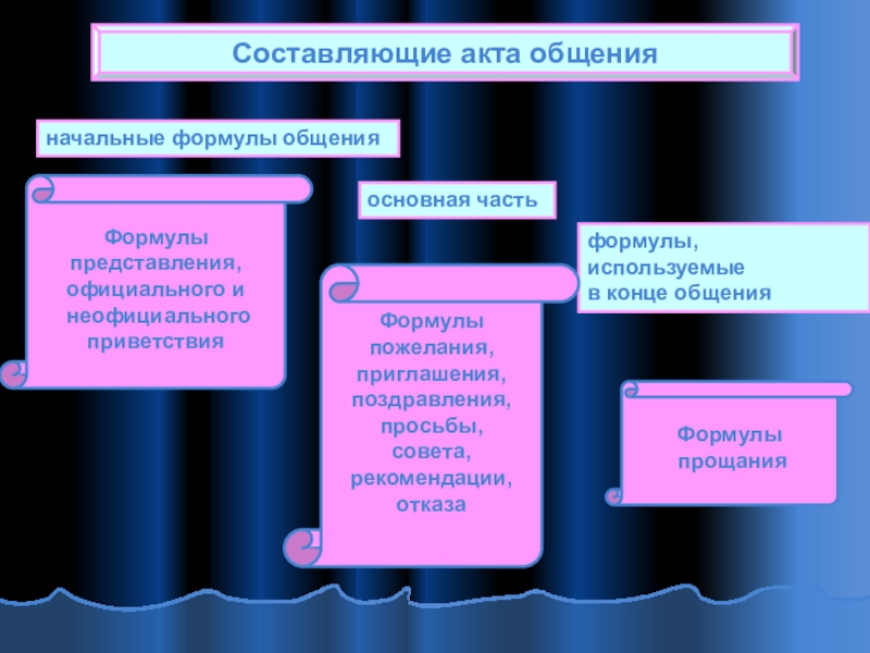 Составляющие общения. Составляющие акта общения. Формула общения. Акт коммуникации. Составляющие акта общения формула представления.