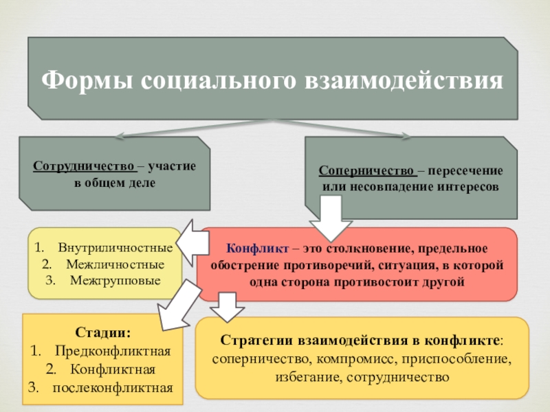 Социальное взаимодействие это. Формы социального взаимодействия. Формы социального взаимодействия примеры. Ситуациях социального взаимодействия.. Социальные взаимодействия и социальные отношения.