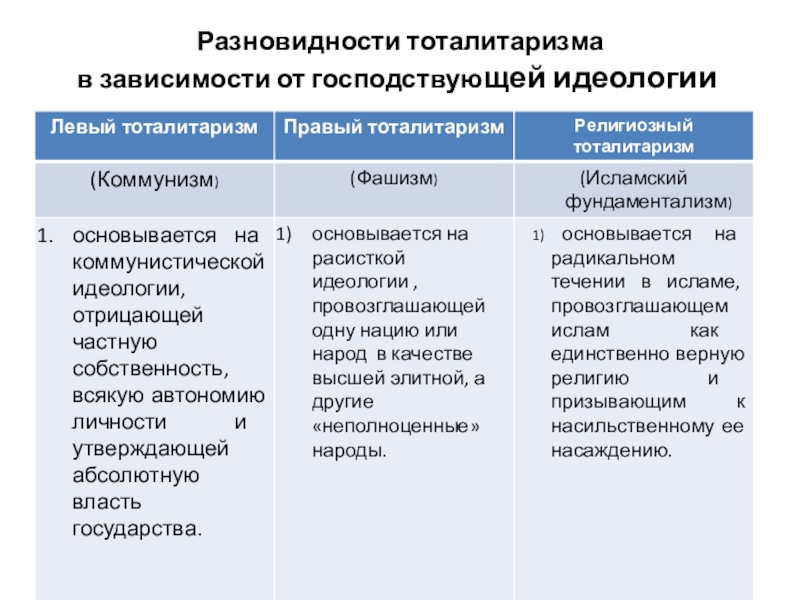 Схема тоталитарного государства