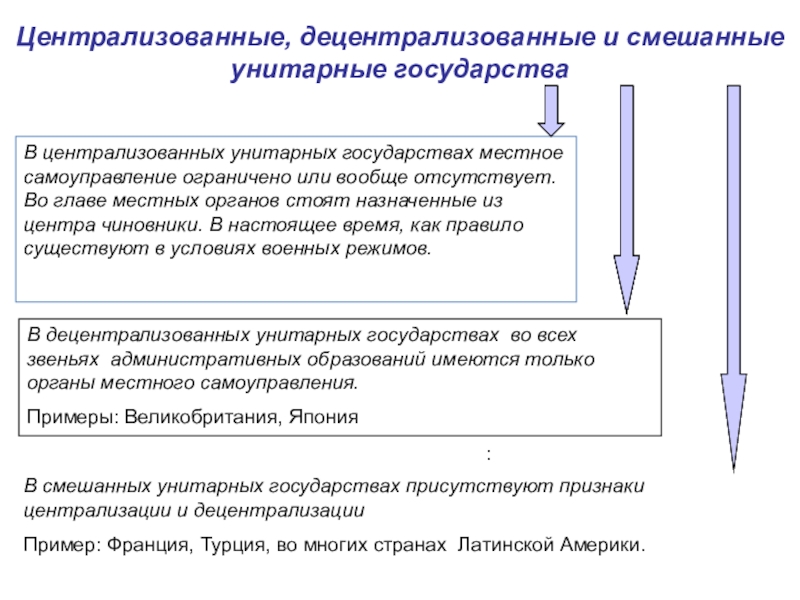 Унитарное государство схема