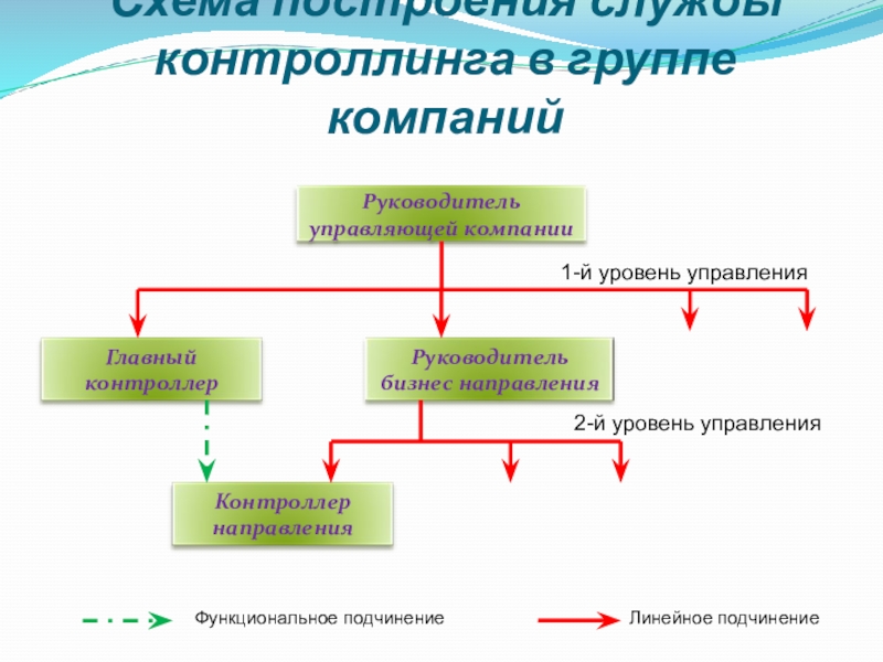 Линейное и функциональное подчинение. Линейная и функциональная подчиненность. Функциональное подчинение это. Линейное подчинение. Кросс функциональное подчинение.