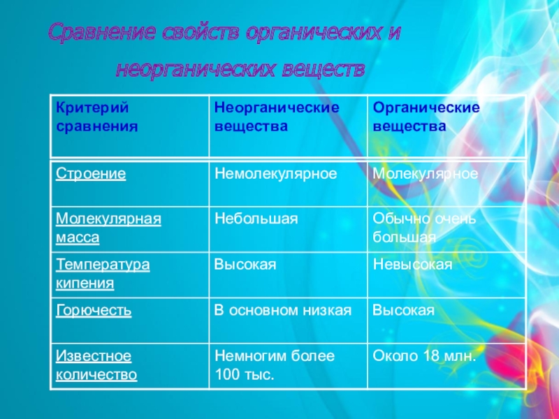 Предмет органической химии презентация 10 класс