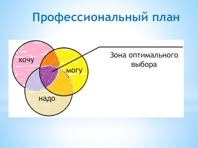 Личный профессиональный план технология 8 класс таблица