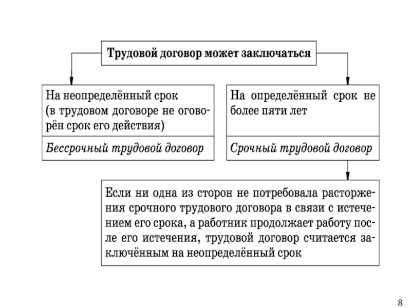 План по трудовому договору