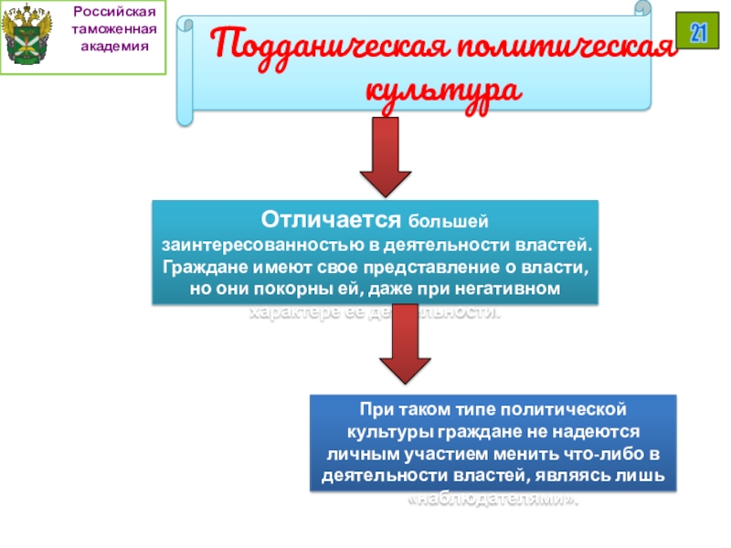 Культура политического участия презентация