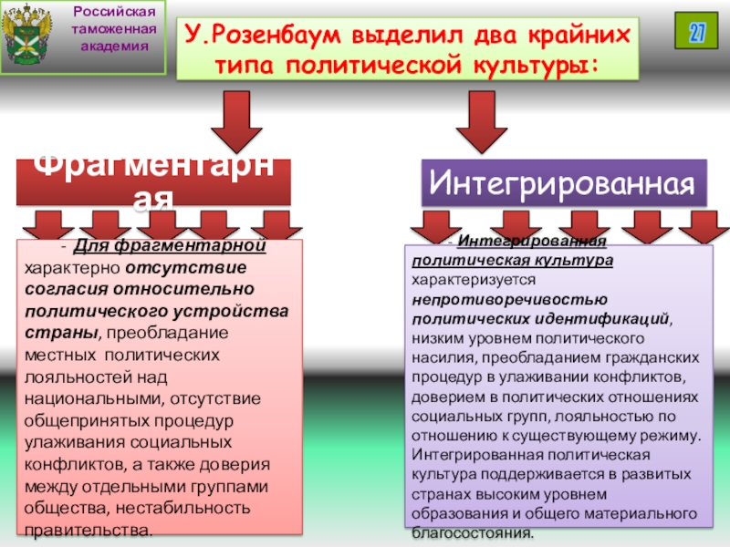 Тоталитарный тип политической культуры