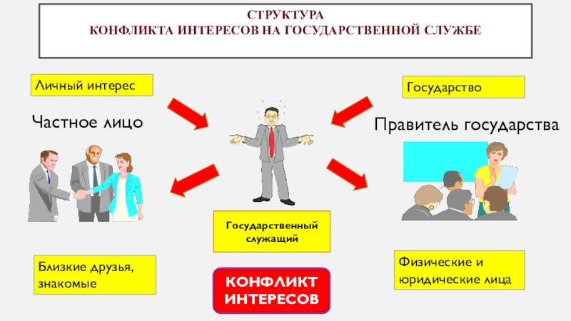 Конфликт интересов на государственной службе презентация